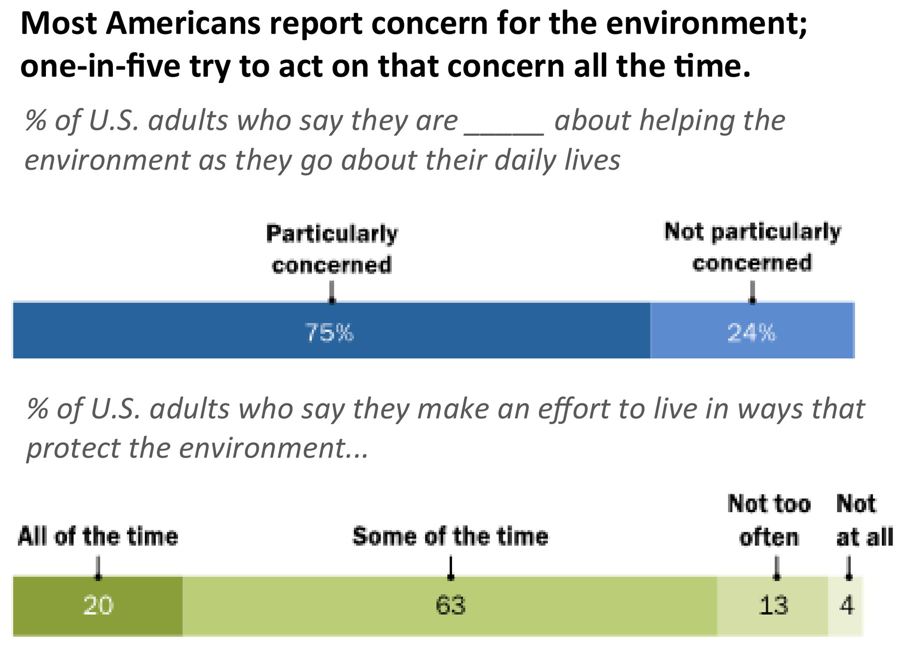 Knowing is Not Enough figure: Most Americans report concern for the environment;; one-in-five try to act on that concern all the time.; % of U.S. adults who say they are _____ about helping the; environment as they go about their daily lives; % of...